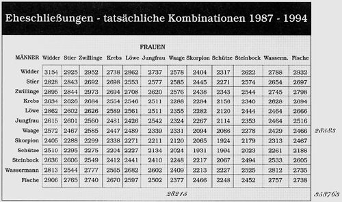 Akte Astrologie - Tabelle 2